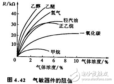 Gasification sensor classification and working principle and application details