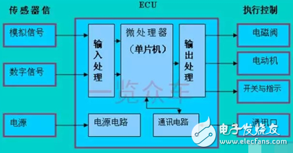 The future of the ECU market and corporate distribution