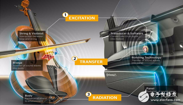 Continental launches new car audio system - the car is the speaker