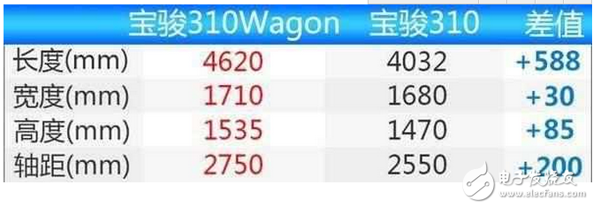 How about Baojun 310W? Baojun 310W configuration parameters and quotes and pictures