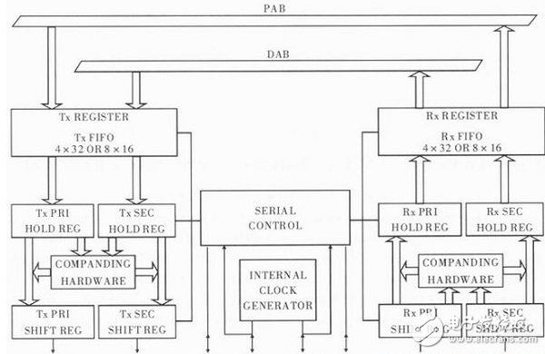 Taking ADSP-BF533 as an example to explain DSP's USB master-slave communication design