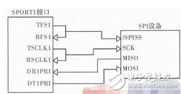 Taking ADSP-BF533 as an example to explain DSP's USB master-slave communication design