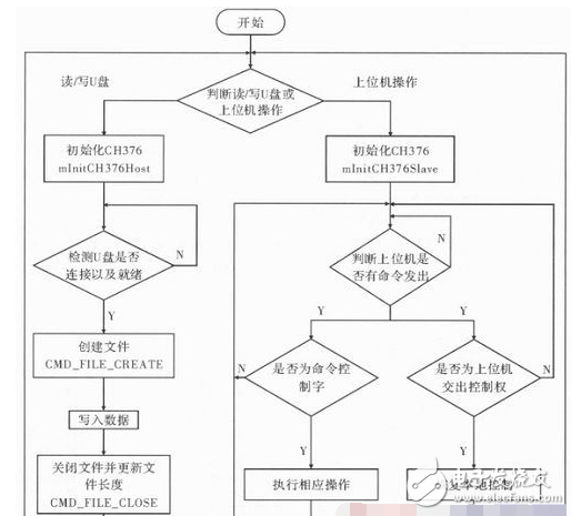 Taking ADSP-BF533 as an example to explain DSP's USB master-slave communication design