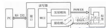 Read the design technique of UHF RFID antenna