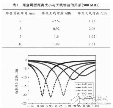 Read the design technique of UHF RFID antenna