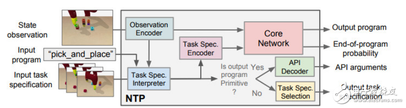 Talking about the new skills of robot programming, NTP principle of neural task programming