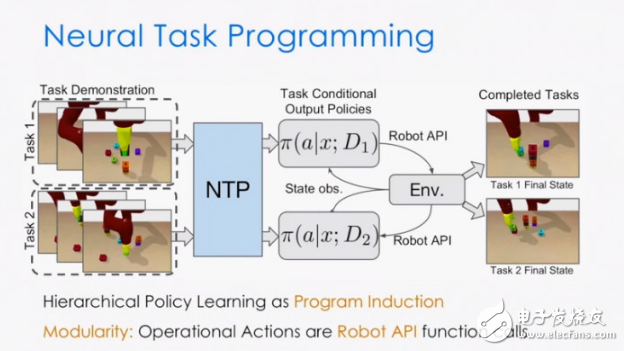 Talking about the new skills of robot programming, NTP principle of neural task programming