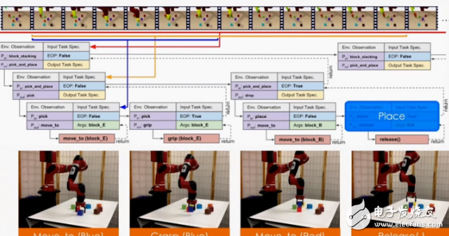 Talking about the new skills of robot programming, NTP principle of neural task programming