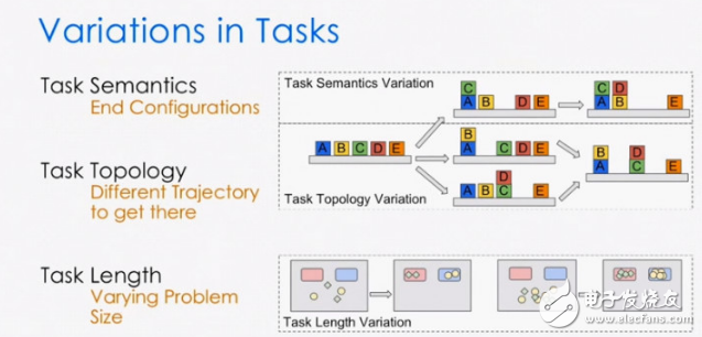 Talking about the new skills of robot programming, NTP principle of neural task programming