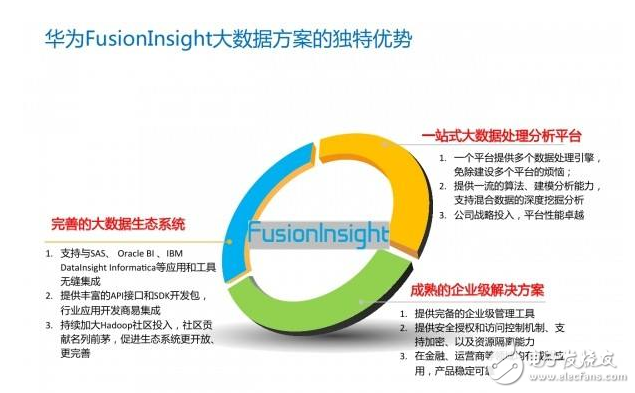 Huawei's fusioninsight platform is rated as China's big data leader