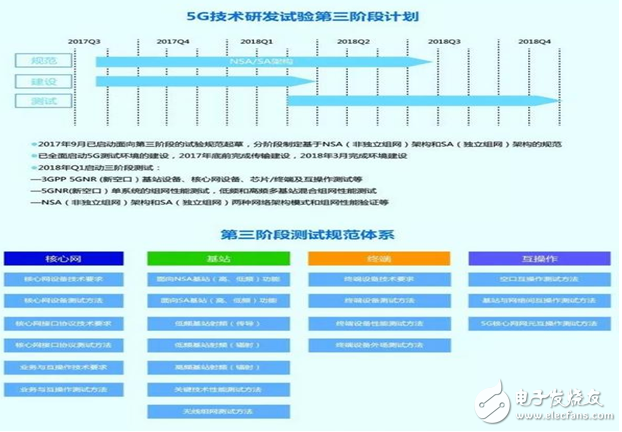 5G two-stage six big scene test big release, the key is in the scene