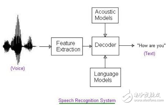 Understanding speech recognition technology from the perspective of applications, algorithms, and chips