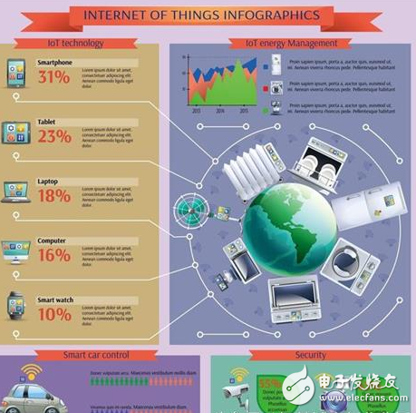 Analysis of the 8 major links affecting the Internet of Things