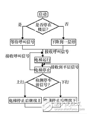 Detailed PLC control hardware design (elevator as an example)