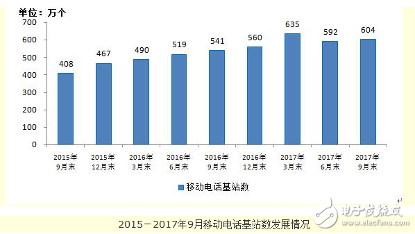 Mobile base stations have reached a new high, with a total of 6.041 million, and fixed-line broadband dropped to 3.4%.