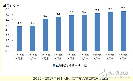 Mobile base stations have reached a new high, with a total of 6.041 million, and fixed-line broadband dropped to 3.4%.