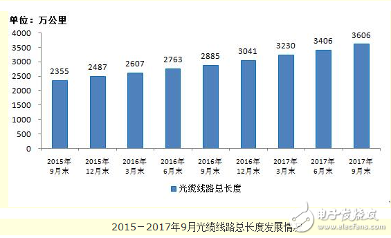 Mobile base stations have reached a new high, with a total of 6.041 million, and fixed-line broadband dropped to 3.4%.