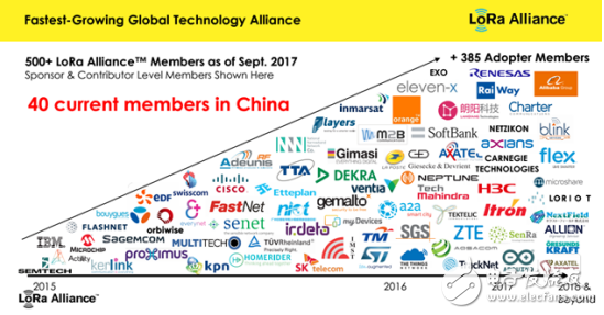 LoRa said it has no intention of competing with NB-IoT for the Internet of Things market, and will be the dominant Internet of things in 2018.