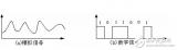 Talk about how to distinguish digital signal from analog signal and conversion problem