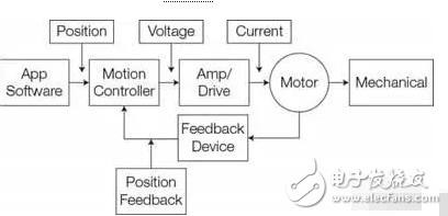 Robot motion control, programmable vs fixed function controller which is the most suitable