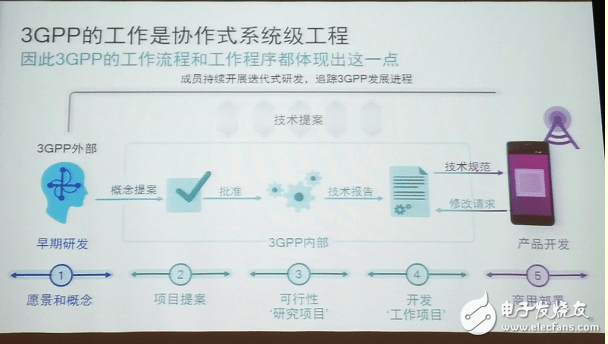 5G standard from 3GPP perspective