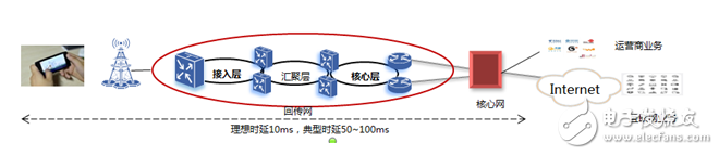 Drive 5G development, focus on the Internet of Things and the field of car networking, and build a complete ecological chain