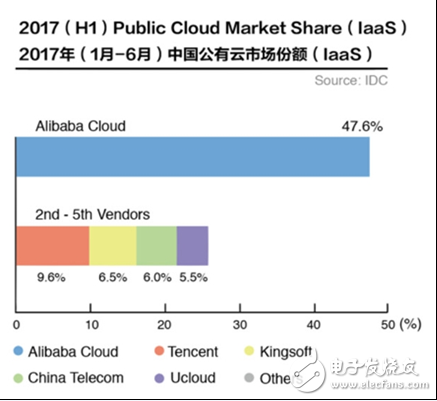 The big players compete in the cloud computing market, Alibaba Cloud is the big winner, accounting for nearly half of the market.