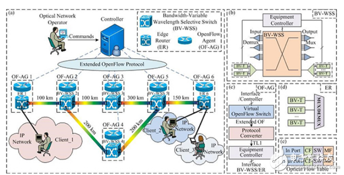Software-defined optical network how to solve fault recovery and resource allocation problems