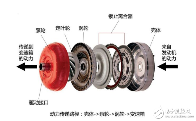 Read the working principle of transmission torque converter