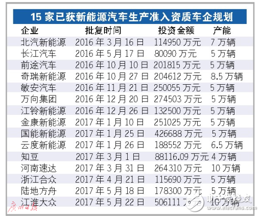 The government will cut the bureau of the Yanxin energy vehicle industry, and the overcapacity