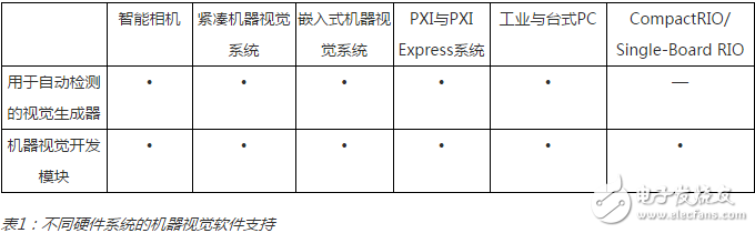 Table 1: Machine Vision Software Support for Different Hardware Systems