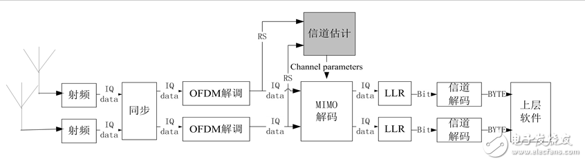 Implementation of channel estimation for a MIMO-OFDM video transmission system