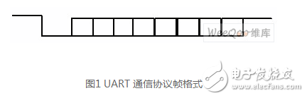 Overview of HCI and UART structure and principle and design and implementation method of HCI-UART