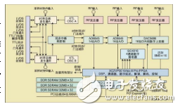 Radio design method based on SDR technology