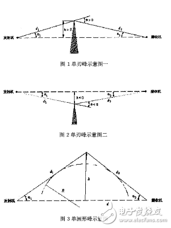 About ITU-R P.526 and multi-edge peak diffraction studies