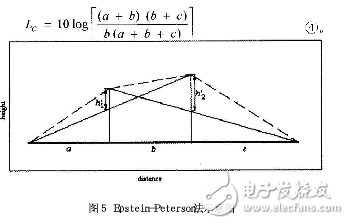 About ITU-R P.526 and multi-edge peak diffraction studies