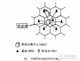 Brief Introduction of Four Concepts of Cellular in Mobile Communication System