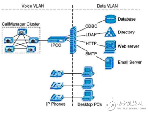 IP integrated call center solution