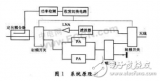 Design and test of wireless power amplifier