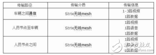 Field network and communication system transfer information