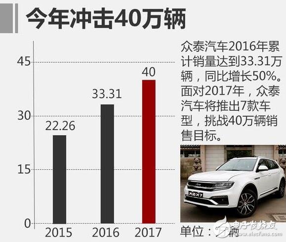 11.6 billion acquisition of Zotye, will invest heavily in research and development of new energy vehicles