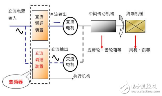 Principle and application of frequency converter in industrial automation control technology