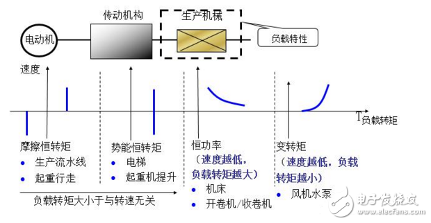 Principle and application of frequency converter in industrial automation control technology