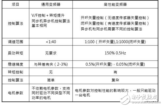 Principle and application of frequency converter in industrial automation control technology