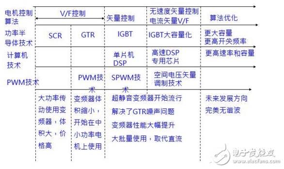 Principle and application of frequency converter in industrial automation control technology