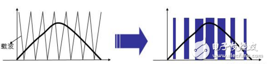 Principle and application of frequency converter in industrial automation control technology