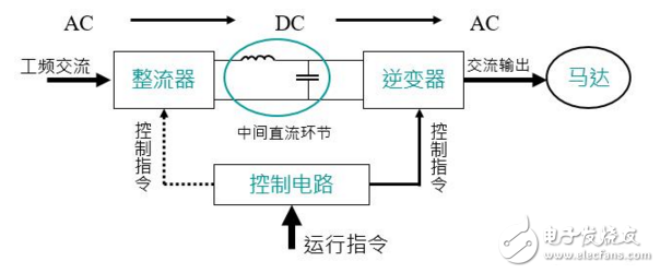 Principle and application of frequency converter in industrial automation control technology