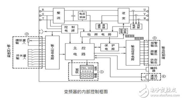 Principle and application of frequency converter in industrial automation control technology