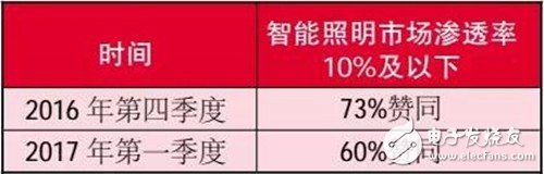 The penetration rate of intelligent lighting is gradually increasing, and smart lighting is getting closer to the families of ordinary consumers.