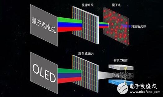 What is the nature of the battle between QLED and OLED? What is the difference between QLED and OLED?